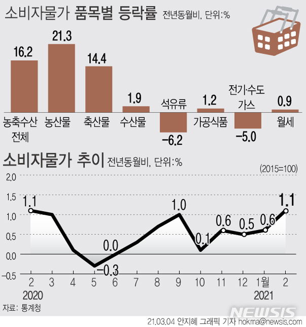 [서울=뉴시스] 4일 통계청에 따르면 지난달 소비자물가지수는 107.00(2015=100)으로 1년 전보다 1.1% 상승하며 1년 만에 최고 상승률을 보였다. (그래픽=안지혜 기자)  hokma@newsis.com