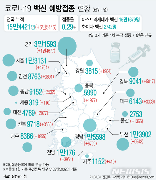 [서울=뉴시스] 코로나19 예방접종 대응 추진단에 따르면 4일 0시 기준 6만5446명이 추가로 예방 접종을 받아 누적 접종자가 15만4421명이 됐다. 주민등록 인구(5182만5932명, 1월 기준)의 0.29%가 코로나19 백신 예방접종에 참여했다. (그래픽=전진우 기자) 618tue@newsis.com