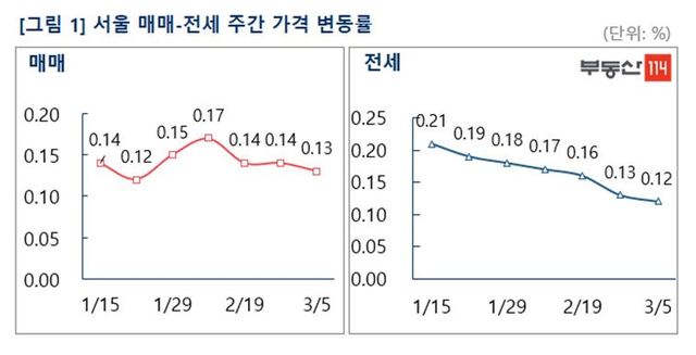 노원·도봉 관망세 양상…서울 아파트값 3주 연속 상승세 '둔화' 