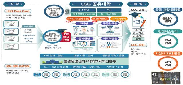 공유대학(USG) 개념도. *재판매 및 DB 금지