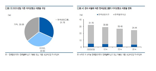 유안타證 "한국금융지주, 카카오뱅크 상장에 이익증가"