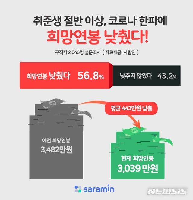 취준생 57% "코로나19로 희망연봉 낮춰"…평균 3039만원