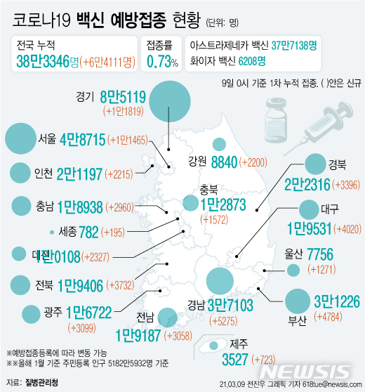 [서울=뉴시스] 코로나19 예방접종 대응 추진단에 따르면 9일 0시 기준 6만4111명이 추가로 예방 접종을 받아 누적 접종자가 38만3346명이 됐다. 주민등록 인구(5182만5932명, 1월 기준)의 0.73%가 코로나19 백신 예방접종에 참여했다. (그래픽=전진우 기자)  618tue@newsis.com 