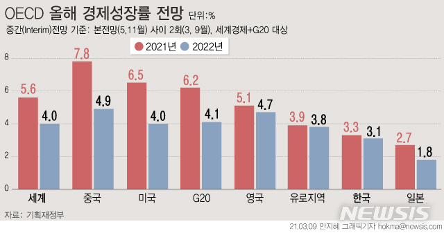 OECD "韓, 올해 성장률 2.8→3.3% 상향…연내 코로나前 회복"