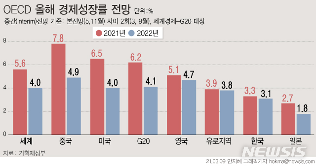 [서울=뉴시스] 경제협력개발기구(OECD)가 올해 한국 경제 성장률 전망치를 2.8%에서 3.3%로 상향 조정했다. 세계경제 성장률은 기존 전망 대비 1.4%p 상향 조정한 5.6%로 전망했다. (그래픽=안지혜 기자) hokma@newsis.com