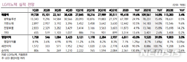 키움證 "LG이노텍, 1분기 영업익 역대 최대 규모 육박"