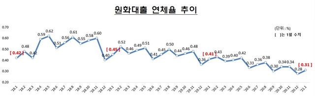 1월 은행대출 연체율 0.31%…전월 比 0.04%p↑