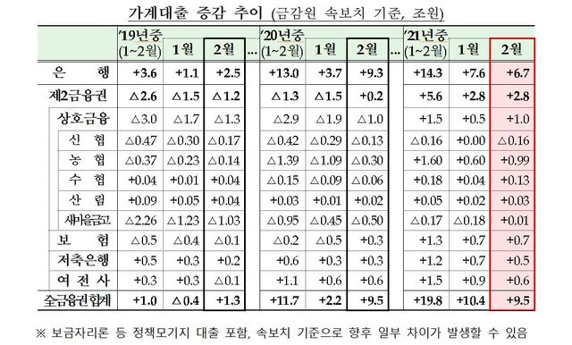 2월 금융권 가계대출 9.5조 증가…"신용대출 줄고 주담대 늘어"