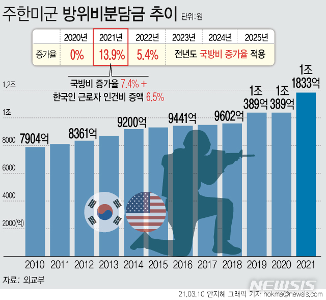 한미, 방위비협상 타결…13.9% 오른 1조1833억·유효기간 6년