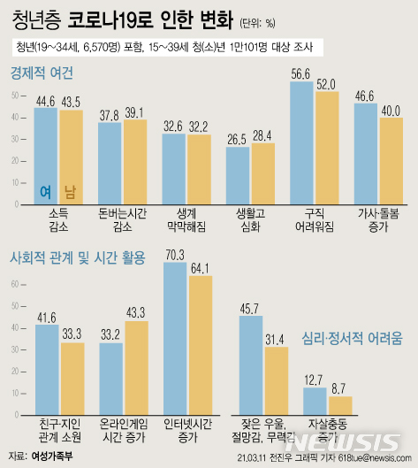 청년들 성별갈등 어쩌나…女 75% "여성차별"vs. 男 51% "남성차별"