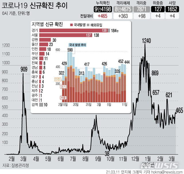 [서울=뉴시스] 11일 0시 기준 코로나19 신규 확진자가 465명으로 집계됐다. 국내 발생 확진자는 444명, 해외 유입은 21명이다. 사망자는 4명이 늘어 누적 1652명이다. (그래픽=안지혜 기자)  hokma@newsis.com 