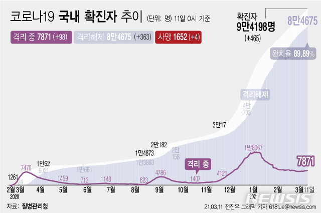 [서울=뉴시스] 11일 0시 기준 '코로나 19' 누적 확진자는 전날 0시 이후 465명 늘어난 9만4198명이다. 사망자는 4명이 증가해 누적 1652명으로 집계됐다. 현재 격리돼 치료 중인 환자는 98명 증가해 총 7871명이다. (그래픽=전진우 기자)  618tue@newsis.com 