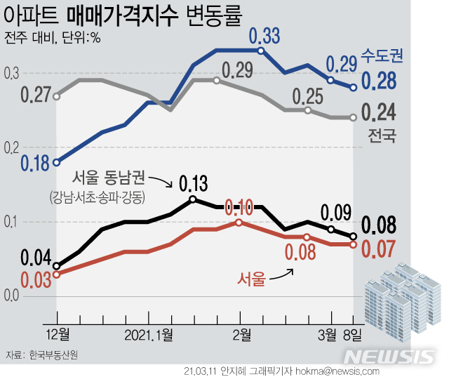 희미해진 2·4 대책 약발…서울 집값 0.07% 올라 전주와 동일