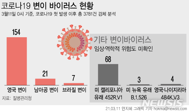 그래픽] 변이바이러스 국내 확인 현황