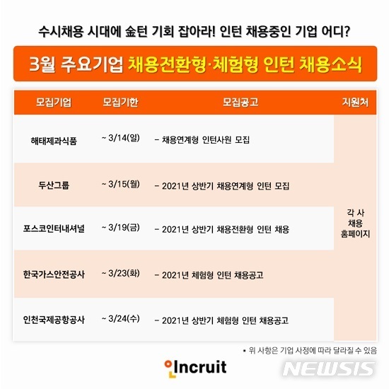 '채용전환형 인턴' 잇달아 모집…두산·인국공·해태제과 등