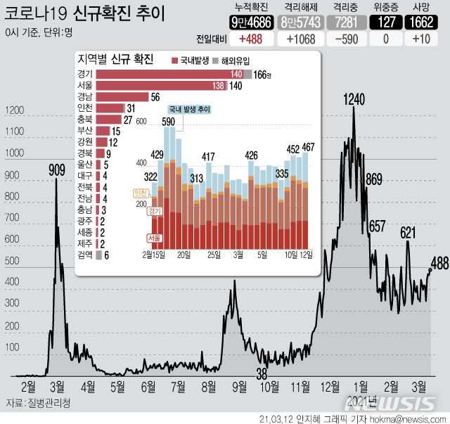 [서울=뉴시스] 12일 0시 기준 코로나19 신규 확진자가 488명으로 집계됐다. 신규 국내 발생 확진자는 467명, 해외 유입은 21명이다. 사망자는 10명이 늘어 누적 1662명이다. (그래픽=안지혜 기자) hokma@newsis.com