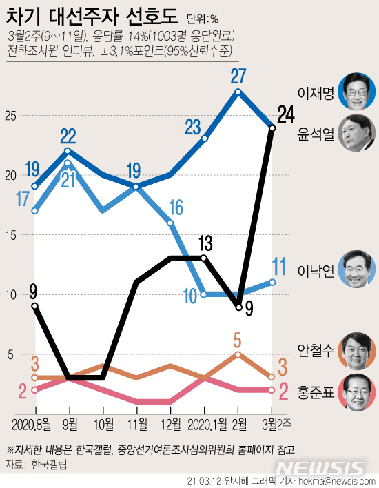 [서울=뉴시스] 한국갤럽이 3월 2주 '차기 정치 지도자 선호도'를 조사한 결과 윤석열 전 검찰총장과 이재명 경기지사가 동률로 1위를 차지했다. 윤 전 총장은 지난 4일 사의 표명 이후 한 달 만에 15%포인트가 급등했다. (그래픽=안지혜 기자)  hokma@newsis.com 