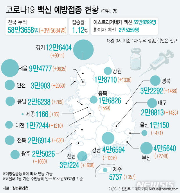 [서울=뉴시스] 코로나19 예방접종 대응 추진단에 따르면 13일 0시 기준 3만5684명이 추가로 예방 접종을 받아 누적 접종자가 58만3658명이 됐다. 주민등록 인구(5182만5932명, 1월 기준)의 1.12%가 코로나19 백신 예방접종에 참여했다. (그래픽=전진우 기자)  618tue@newsis.com 