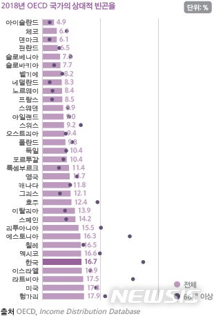 [세종=뉴시스] 2018년 경제협력개발기구(OECD) 회원국 상대적 빈곤율. (자료=통계청 제공)