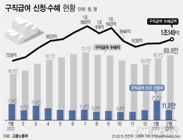 [서울=뉴시스] 15일 고용노동부에 따르면 올해 2월 구직급여 수혜금액은 1보149억원으로 전년 동월 7819억원 대비 29.7%포인트 증가했다. 수혜자는 69만9000명, 구직급여 신규 신청자수는 11만명으로 나타났다. (그래픽=전진우 기자) 618tue@newsis.com