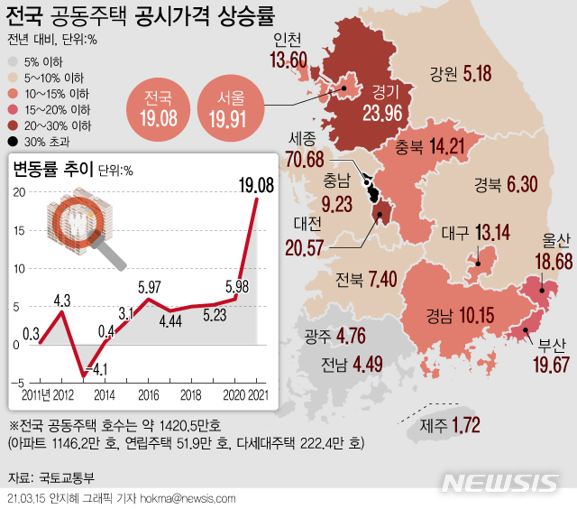 [서울=뉴시스] 국토교통부에 따르면 올해 전국 공동주택 공시가격은 지난해보다 19.08% 오를 예정이다. 지난해(5.98%) 보다 17.94%포인트 증가한 것이다. 공동주택 공시가격은 한국부동산원에서 전수 조사한 뒤 시세를 반영해 결정한다. (그래픽=안지혜 기자) hokma@newsis.com