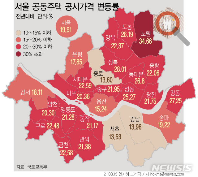  [서울=뉴시스] 국토교통부에 따르면 올해 서울 공동주택 공시가격은 지난해보다 19.91% 오를 예정이다. 작년에 서울에서 집값 상승률이 가장 높았던 노원구는 34.66%로 나타났고, 성북구(28.01%), 동대문구(26.81%), 도봉구(26.19%) 등의 상승률이 높았다. (그래픽=안지혜 기자) hokma@newsis.com