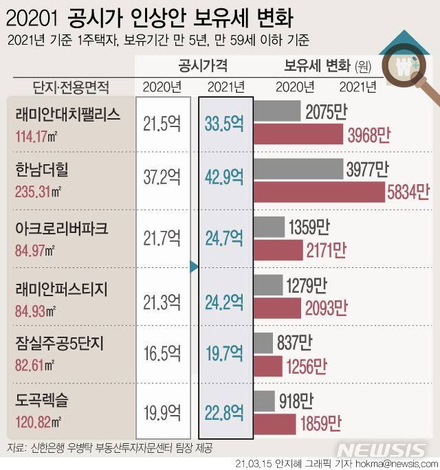 래대팰 114㎡ 보유세 2075→3968만원…마래푸 84㎡ 343→535만원