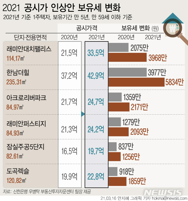 [서울=뉴시스] 올해 아파트 등 공동주택 공시가격이 작년보다 19% 넘게 인상되면서 서울 고가 아파트들의 보유세 부담이 크게 늘어날 전망이다. (그래픽=안지혜 기자)  hokma@newsis.com 