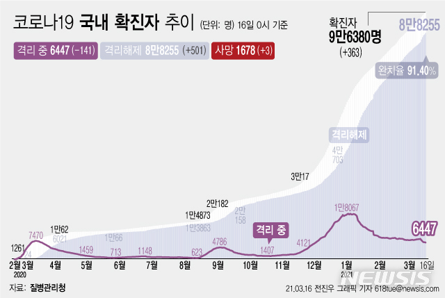 [서울=뉴시스] 16일 0시 기준 '코로나 19' 누적 확진자는 전날 0시 이후 363명 늘어난 9만6380명이다. 사망자는 3명이 증가해 누적 1678명으로 집계됐다. 현재 격리돼 치료 중인 환자는 141명 감소해 총 6447명이다. (그래픽=전진우 기자)  618tue@newsis.com 