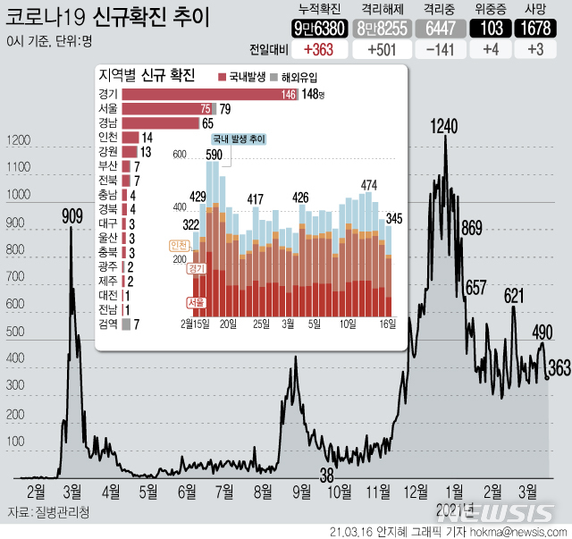 [서울=뉴시스] 15일 0시 기준 코로나19 신규 확진자가 382명으로 집계됐다. 국내 발생 확진자는 370명, 해외 유입은 12명이다. 사망자는 6명이 늘어 누적 1675명이다. (그래픽=안지혜 기자)  hokma@newsis.com 