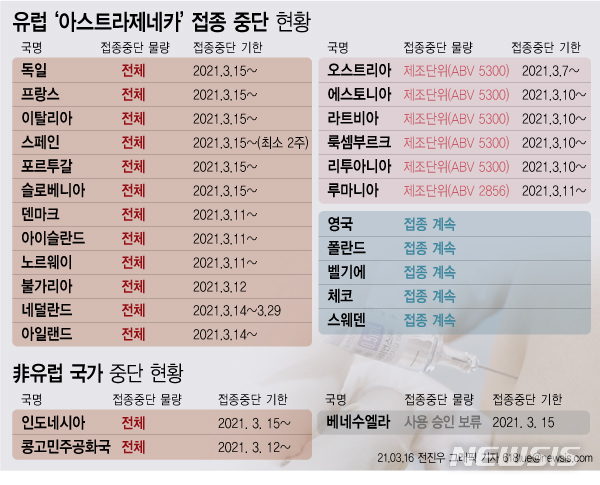 [서울=뉴시스] 16일 아스트라제네카(AZ)의 코로나19 백신 접종을 중단한 국가는 전 세계 20개국에 달한다. 이들 국가에서 일시 중단 결정을 내린 건 일부 접종자로부터 혈전(혈액 응고 덩어리)이 몸의 다른 혈관을 막아 폐동맥을 막는 질환인 폐색전증 등 접종 후 이상반응이 보였기 때문이다. (그래픽=전진우 기자)  618tue@newsis.com 