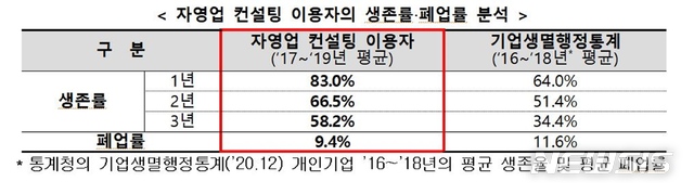 서금원 "컨설팅 이용 자영업자 폐업률 낮아" 