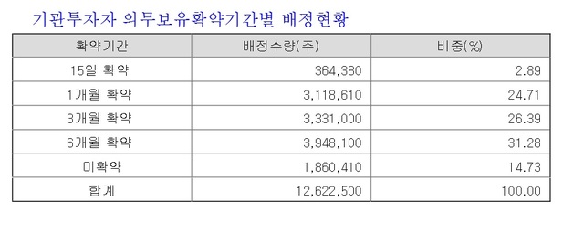 SK바사, 오늘 코스피 상장…SK바이오팜 넘어서나