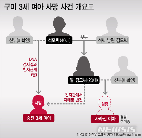 [서울=뉴시스] 경북 구미경찰서는 17일 미성년자 약취 및 사체유기 미수 혐의로 구속한 친모 석모(48)씨를 검찰에 송치했다. 지난달 10일 구미시 상모사곡동의 빌라에서 3세 여아가 숨져 있는 것을 석모씨가 발견해 경찰에 신고했다. 당시만 해도 석모씨는 숨진 3세 여아의 외할머니로 알려졌다가 최근 유전자(DNA) 검사 결과 친모로 확인됐다. (그래픽=전진우 기자) 618tue@newsis.com