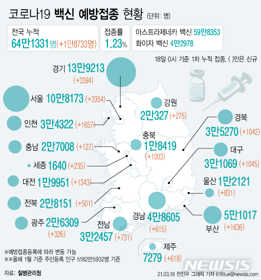 한국 백신 접종률