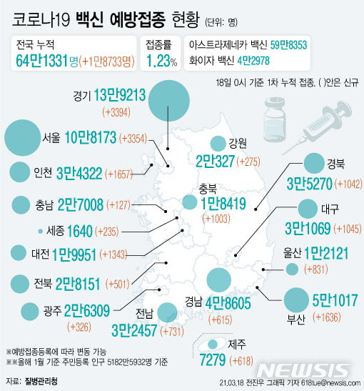 [서울=뉴시스] 코로나19 예방접종 대응 추진단에 따르면 18일 0시 기준 1만8733명이 추가로 예방 접종을 받아 누적 접종자가 64만1331명이 됐다. 주민등록 인구(5182만5932명, 1월 기준)의 1.23%가 코로나19 백신 예방접종에 참여했다. (그래픽=전진우 기자) 618tue@newsis.com