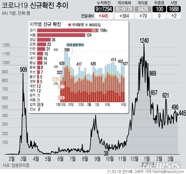 [서울=뉴시스] 18일 0시 기준 코로나19 신규 확진자가 445명으로 집계됐다. 국내 발생 확진자는 427명, 해외 유입은 18명이다. 사망자는 2명이 늘어 누적 1688명이다. (그래픽=안지혜 기자) hokma@newsis.com