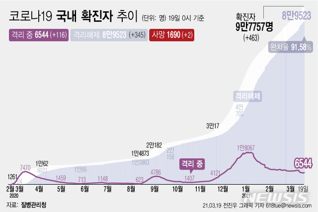 [서울=뉴시스] 19일 0시 기준 '코로나 19' 누적 확진자는 전날 0시 이후 463명 늘어난 9만7757명이다. 사망자는 2명이 증가해 누적 1690명으로 집계됐다. 현재 격리돼 치료 중인 환자는 116명 증가해 총 6544명이다. (그래픽=전진우 기자) 618tue@newsis.com