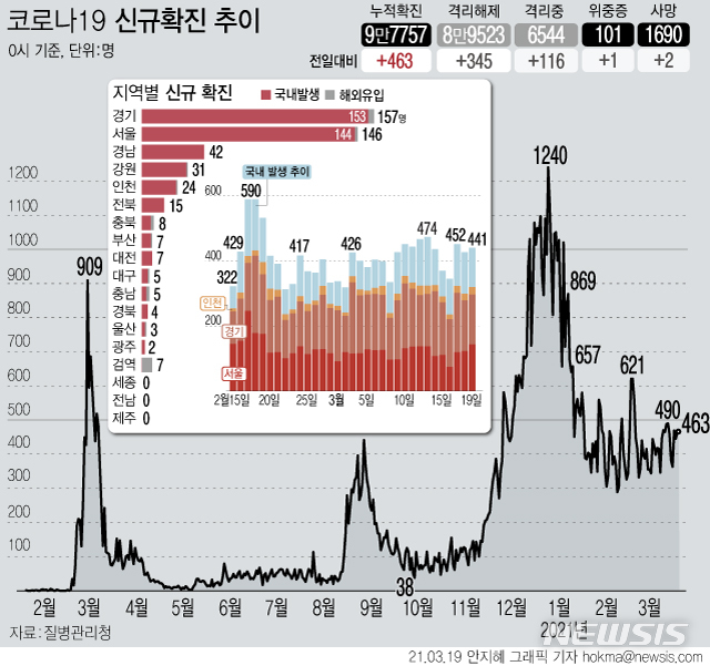 [서울=뉴시스] 19일 0시 기준 코로나19 신규 확진자가 463명으로 집계됐다. 최근 일주일간 신규 확진자 수를 보면 490명→459명→382명→363명→469명→445명→463명 등 주말 300명대, 평일 400명대가 반복되고 있다. (그래픽=안지혜 기자) hokma@newsis.com