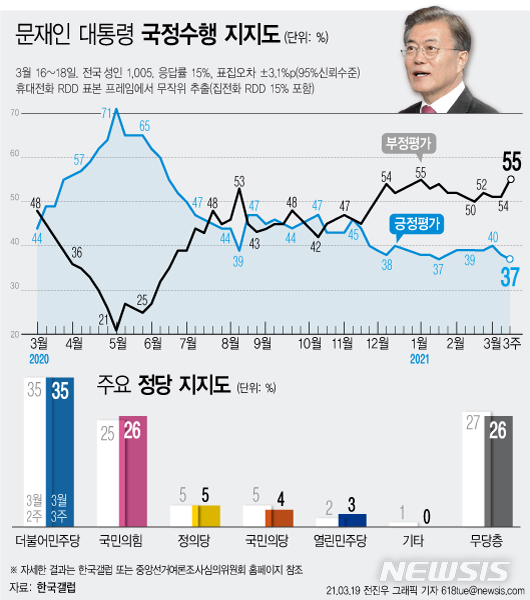 [서울=뉴시스] 한국갤럽이 3월 3주차 문재인 대통령의 직무수행 평가를 조사한 결과, 응답자의 37%가 긍정 평가했다. 부정평가는 55%를 기록했다. (그래픽=전진우 기자) 618tue@newsis.com