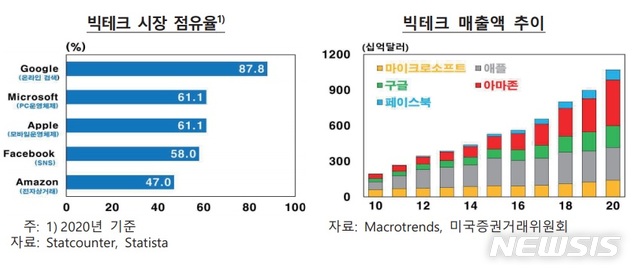 한은 "美 빅테크 반독점 규제 더 강화될 가능성"