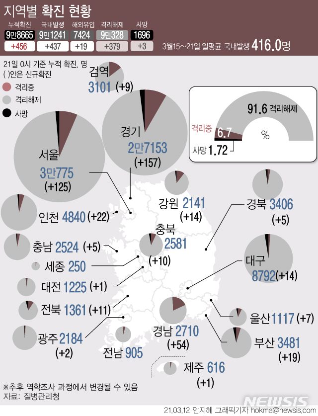 [서울=뉴시스] 21일 0시 기준 국내 발생 확진자 수는 하루 평균 416.0명이다. 수도권에선 연일 300명대 안팎으로 지역사회 감염이 잇따르고 있다. 비수도권에서는 조선소에서도 집단감염이 발생한 경남권을 중심으로 확진자 수가 138명까지 증가했다. (그래픽=안지혜 기자)  hokma@newsis.com 