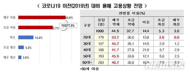 국민 10명중 7명 "고용상황 악화되고 월급도 안 오를것"