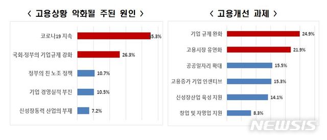 국민 10명중 7명 "고용상황 악화되고 월급도 안 오를것"