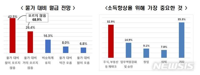 국민 10명중 7명 "고용상황 악화되고 월급도 안 오를것"