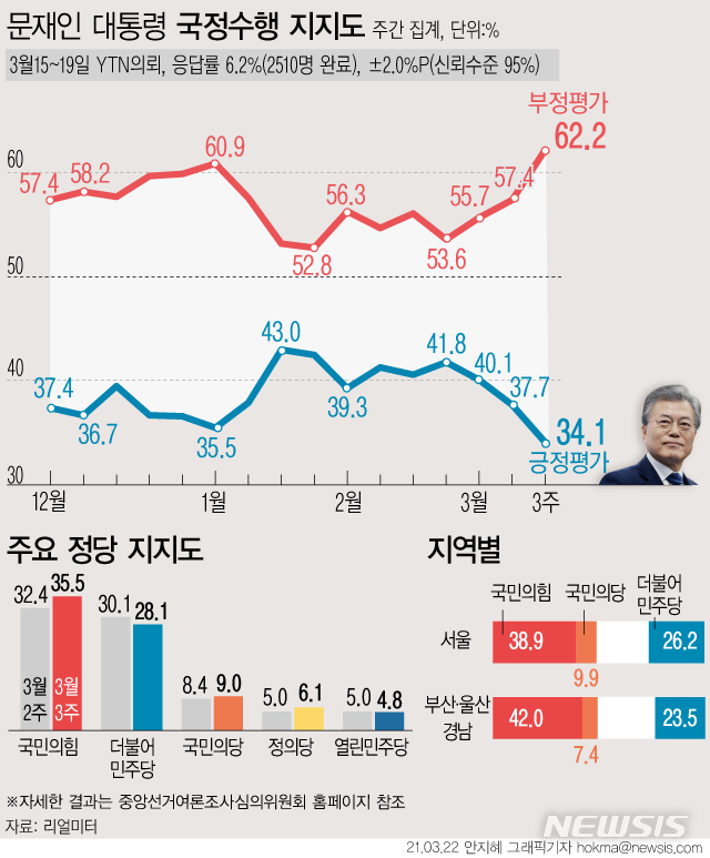 [서울=뉴시스] 문재인 대통령과 더불어민주당의 지지율이 정권 출범 후 최저치를 기록했다.리얼미터는 3월 3주차 주간 집계 결과, 문 대통령의 지지율이 전주 대비 3.6%포인트 내린 34.1%로 조사됐다고 22일 밝혔다. 정당 지지도는 국민의힘은 35.5%, 민주당은 28.1%를 기록했다. (그래픽=안지혜 기자) hokma@newsis.com