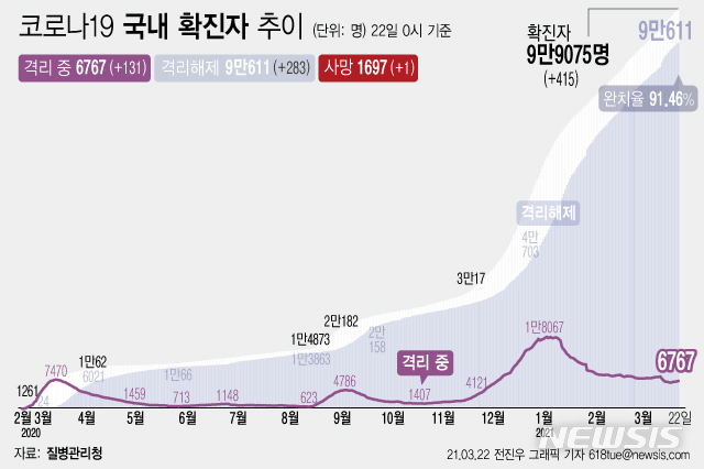 [서울=뉴시스] 22일 0시 기준 '코로나 19' 누적 확진자는 전날 0시 이후 415명 늘어난 9만9075명이다. 사망자는 1명이 증가해 누적 1697명으로 집계됐다. 현재 격리돼 치료 중인 환자는 131명 증가해 총 6767명이다. (그래픽=전진우 기자)  618tue@newsis.com 