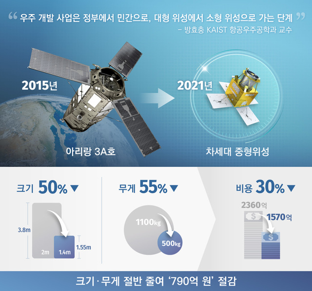 차세대 중형위성 '첫발'…한화시스템, 소형화·경량화 지원