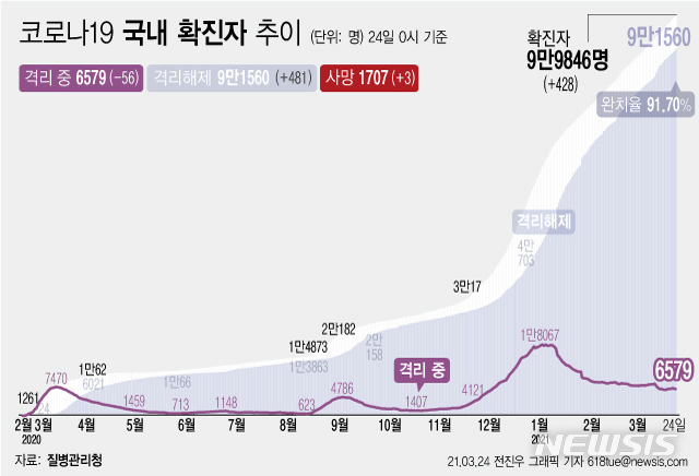 [서울=뉴시스] 24일 0시 기준 '코로나 19' 누적 확진자는 전날 0시 이후 428명 늘어난 9만9846명이다. 사망자는 3명이 증가해 누적 1707명으로 집계됐다. 현재 격리돼 치료 중인 환자는 56명 감소해 총 6579명이다. (그래픽=전진우 기자) 618tue@newsis.com