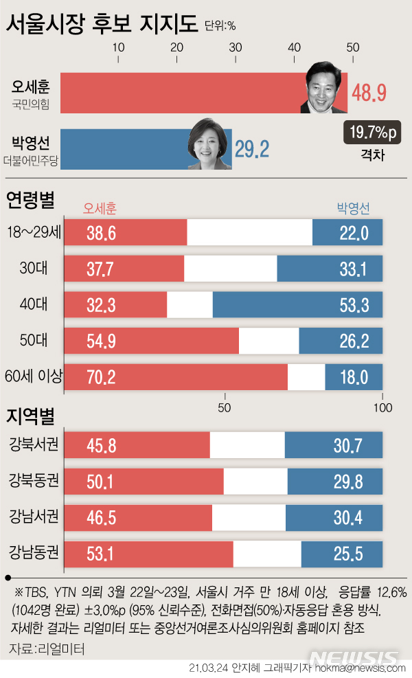 [서울=뉴시스] 리얼미터가 지난 22일~ 23일 서울에 거주하는 18세 이상 1042명을 대상으로 '서울시장 선거에 후보단일화로 다음 후보들이 출마한다면 누구에게 투표할지'를 물은 결과 오세훈 국민의힘 후보가 48.9%, 박영선 더불어민주당 후보가 29.2%로 두 후보 간 차이는 19.7%포인트로 집계됐다. (그래픽=안지혜 기자) hokma@newsis.com